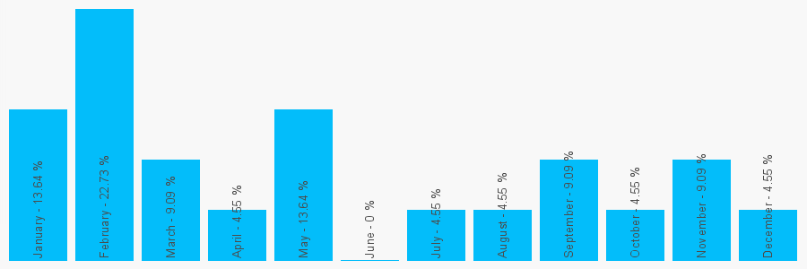 Number popularity chart 2084737143