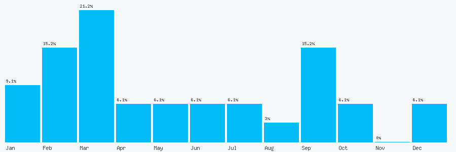 Number popularity chart 1303215059