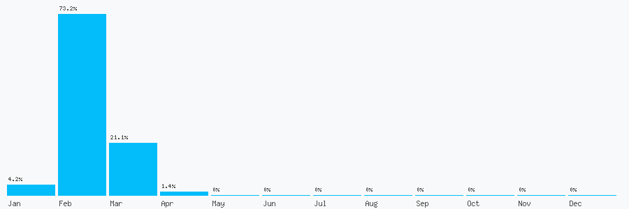 Number popularity chart 7399183893