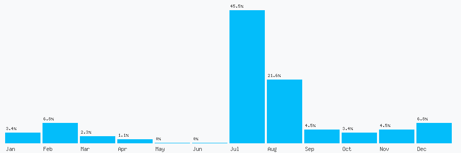 Number popularity chart 7732202826