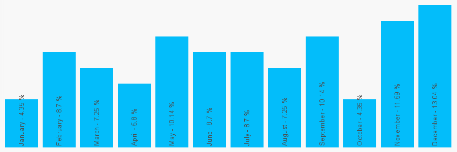 Number popularity chart 2072817040