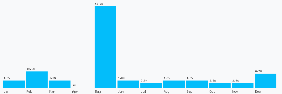 Number popularity chart 7436952940
