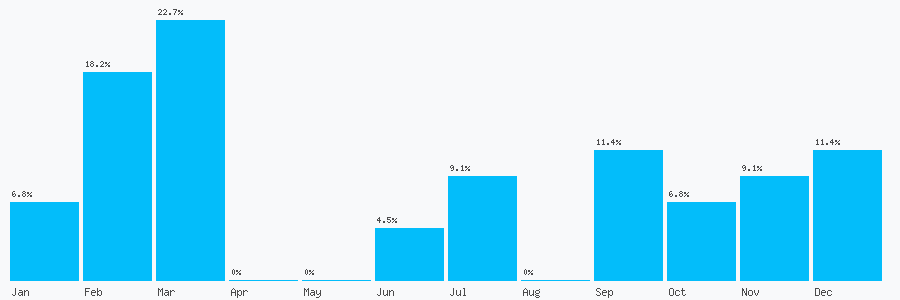 Number popularity chart 7737713535