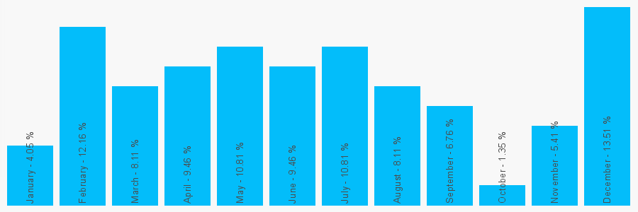 Number popularity chart 1708732111