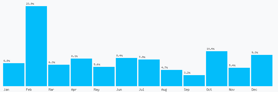 Number popularity chart 2038856728