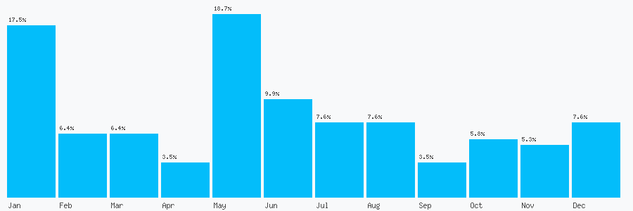 Number popularity chart 7559079067