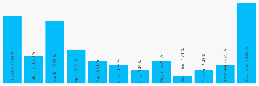 Number popularity chart 7962111035