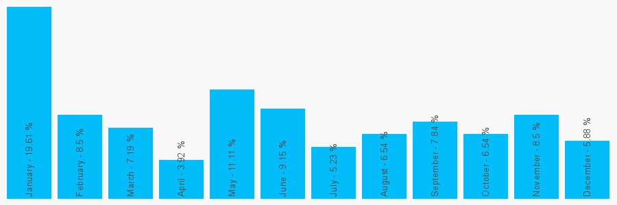 Number popularity chart 1189787496