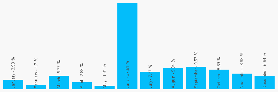 Number popularity chart 8884260616