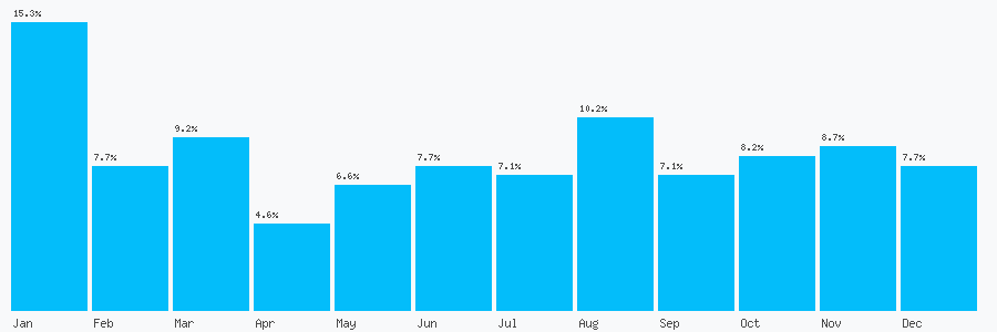 Number popularity chart 7974118463