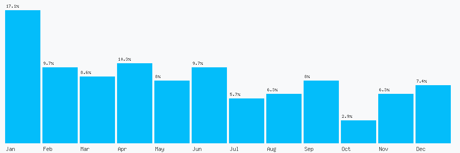 Number popularity chart 2078778757