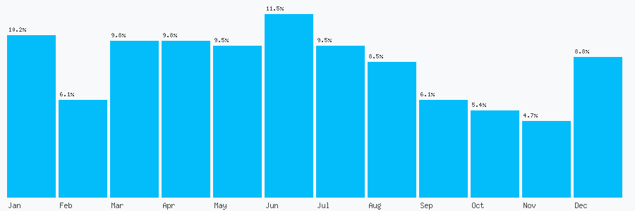 Number popularity chart 1204698803