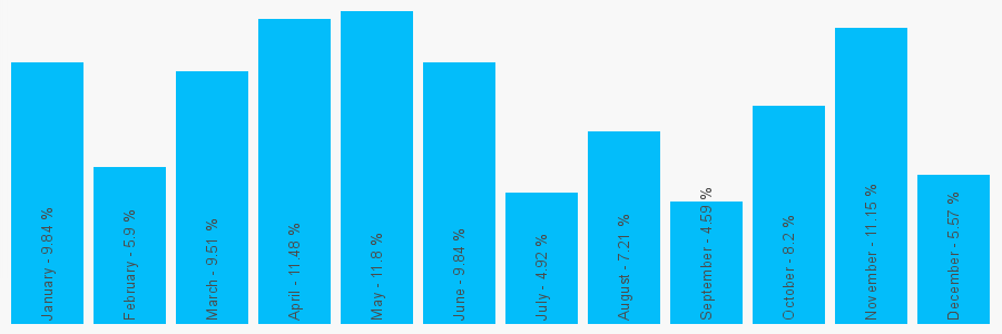 Number popularity chart 2080043567