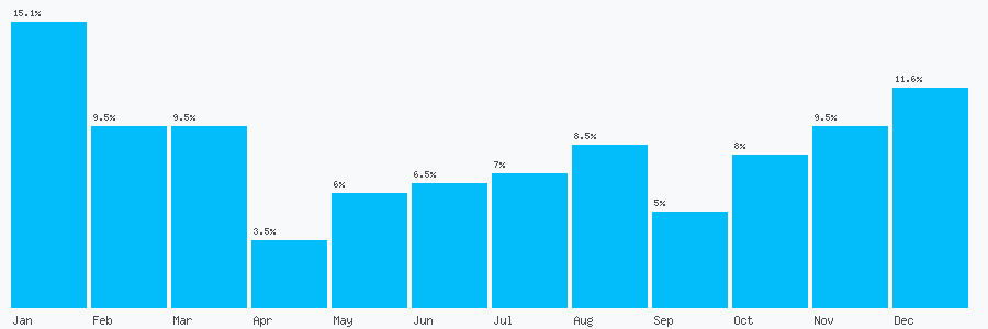 Number popularity chart 1942729978