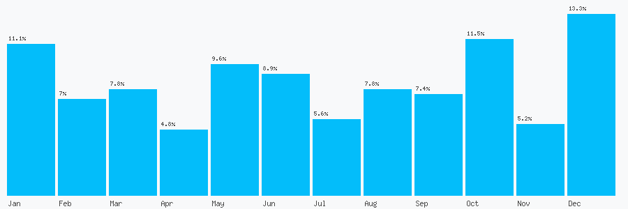 Number popularity chart 7875340053
