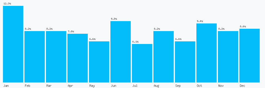 Number popularity chart 7413971643