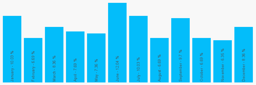 Number popularity chart 7494547332