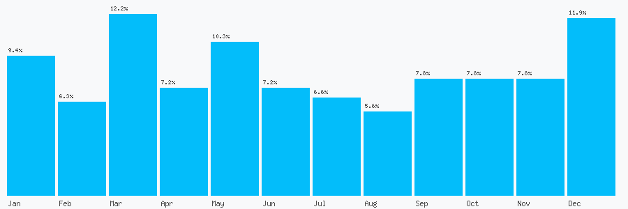 Number popularity chart 5600363906