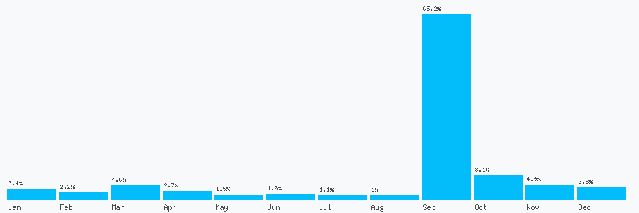 Number popularity chart 1202159190