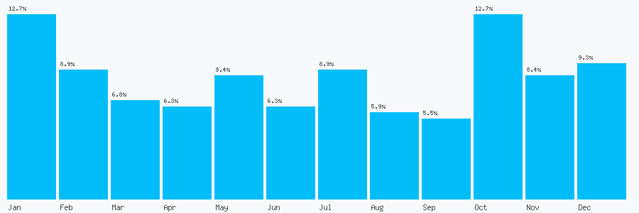 Number popularity chart 7541345833