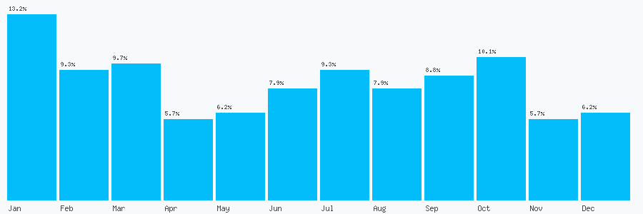 Number popularity chart 7969232425