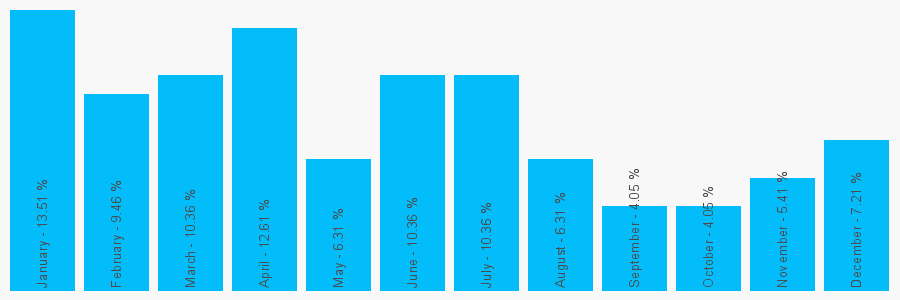 Number popularity chart 2085507131