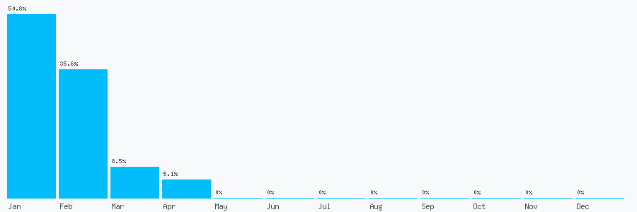 Number popularity chart 7755212697