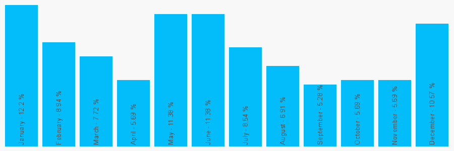 Number popularity chart 7736448713