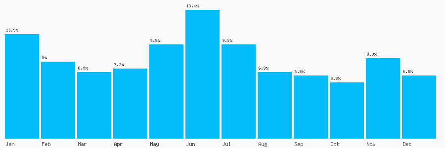 Number popularity chart 7766164699