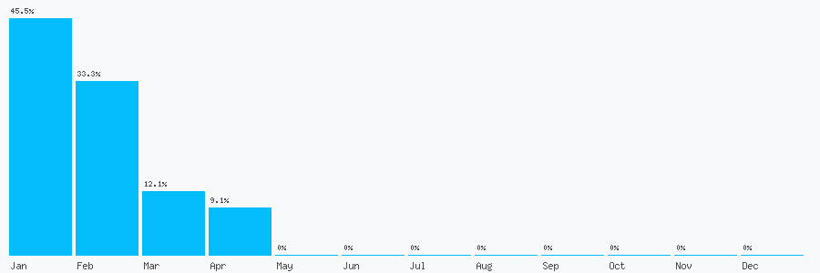 Number popularity chart 7359828840