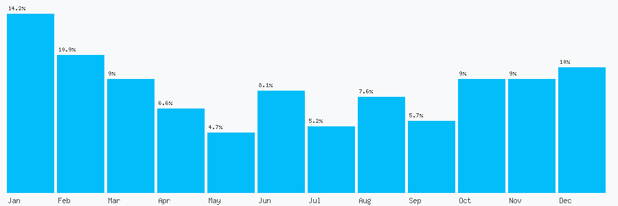 Number popularity chart 7468260122