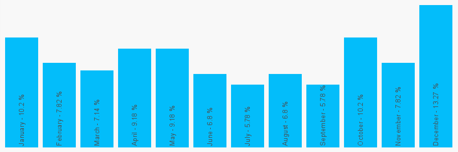 Number popularity chart 7480561347