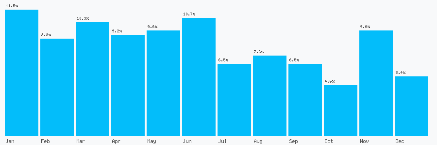 Number popularity chart 7446886333
