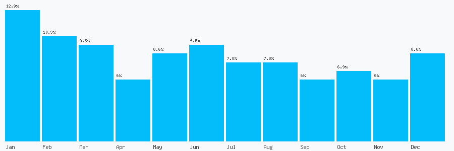 Number popularity chart 1234957074