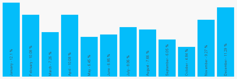 Number popularity chart 7983439171