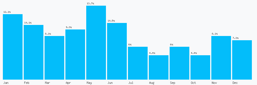 Number popularity chart 7908923985