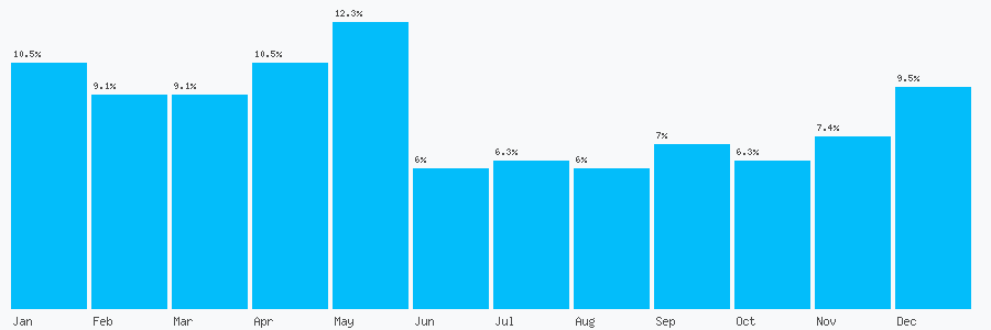 Number popularity chart 7887825523