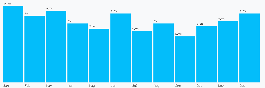 Number popularity chart 7873793317