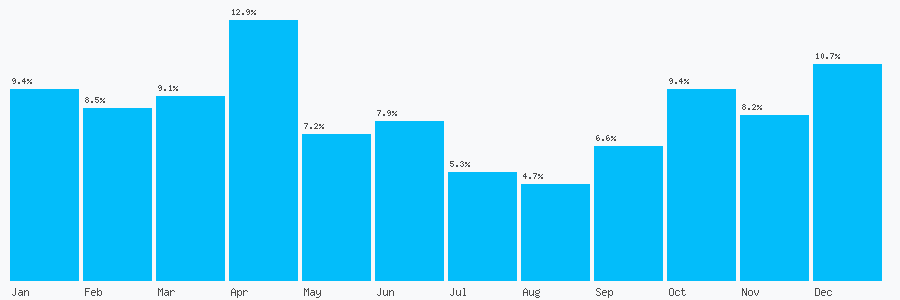 Number popularity chart 1332913050
