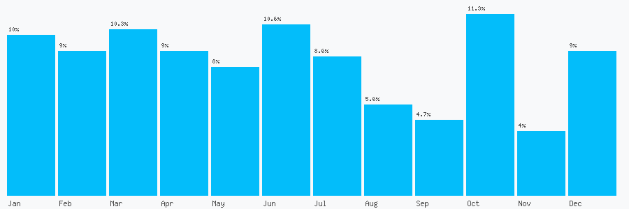 Number popularity chart 7454023385