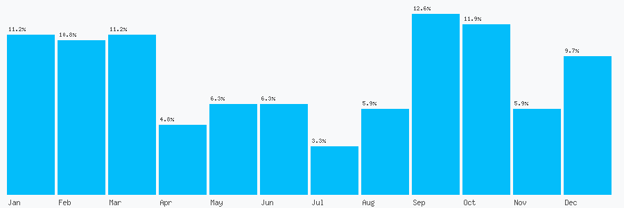 Number popularity chart 1430028839
