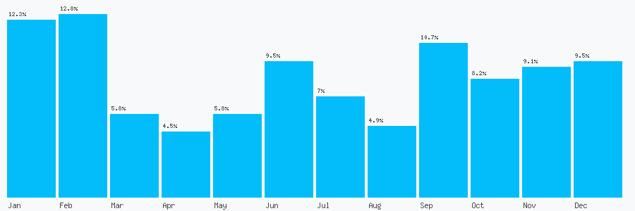 Number popularity chart 7402273339