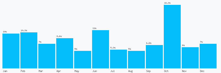 Number popularity chart 7557378321