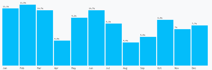 Number popularity chart 7542211693