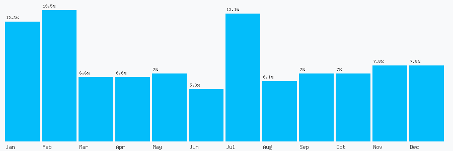 Number popularity chart 2034329416