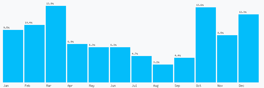 Number popularity chart 75136100392