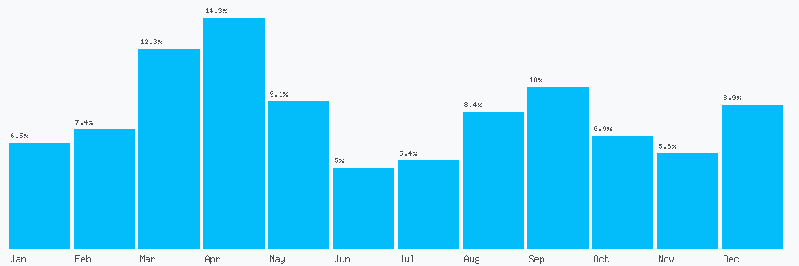 Number popularity chart 7775765717