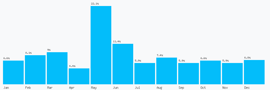 Number popularity chart 7817709890