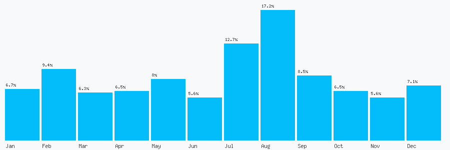 Number popularity chart 1204565258