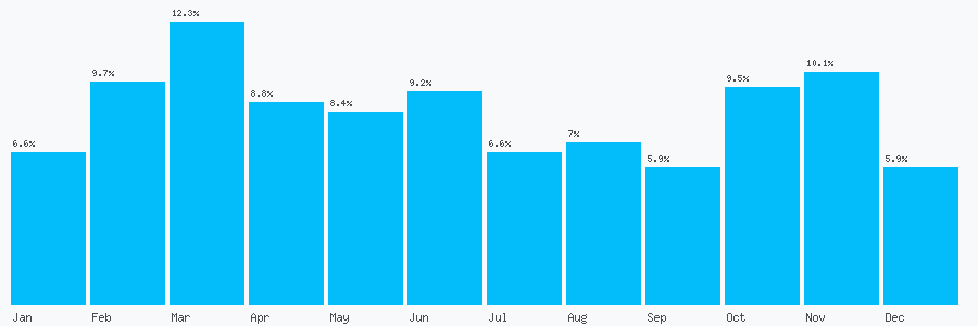Number popularity chart 113244469